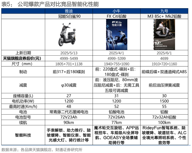 谁能回答公司爆款产品对比竞品智能化性能