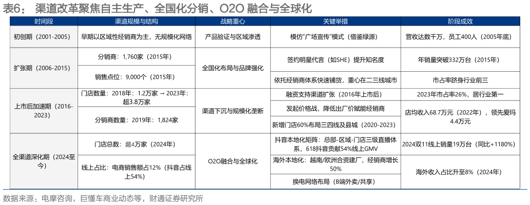 各位网友请教一下渠道改革聚焦自主生产、全国化分销、O2O 融合与全球化