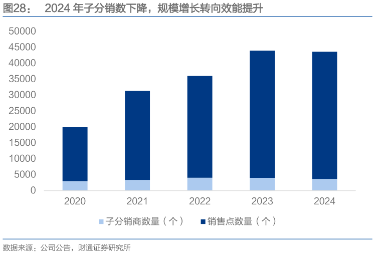 我想了解一下2024 年子分销数下降，规模增长转向效能提升