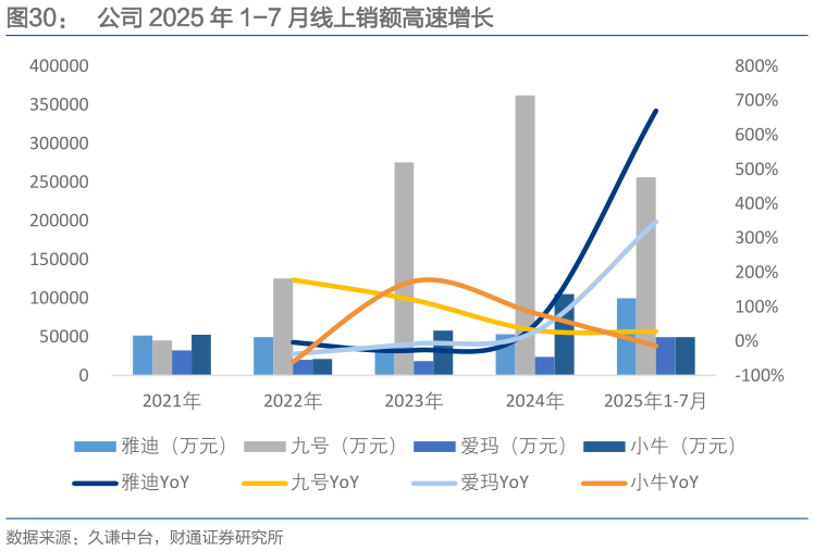 我想了解一下公司 2025 年 1-7 月线上销额高速增长