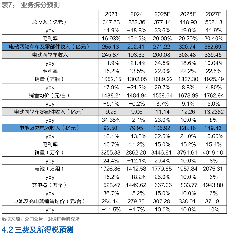 谁能回答业务拆分预测