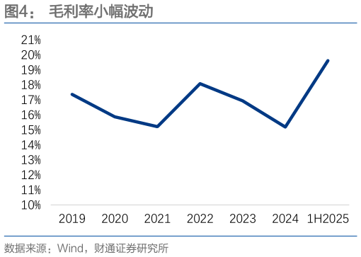 请问一下毛利率小幅波动