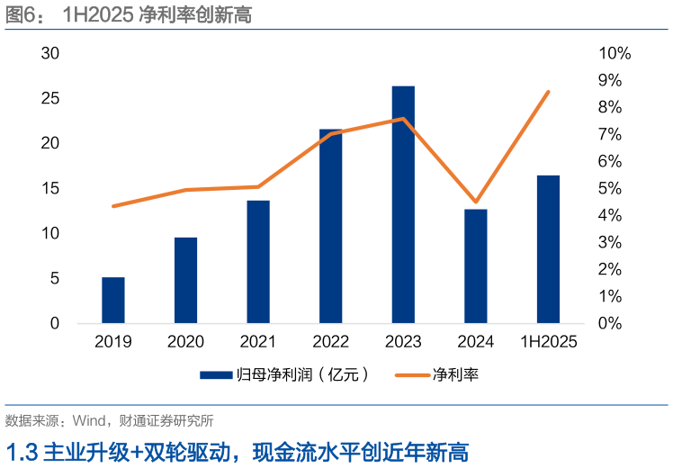 一起讨论下1H2025 净利率创新高