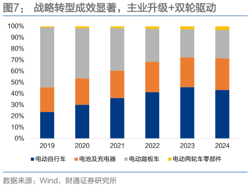 如何了解战略转型成效显著，主业升级双轮驱动
