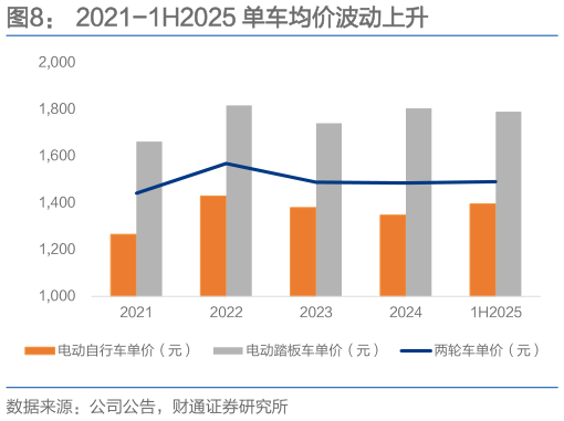 咨询大家2021-1H2025 单车均价波动上升