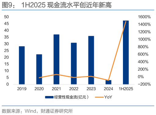 如何才能1H2025 现金流水平创近年新高