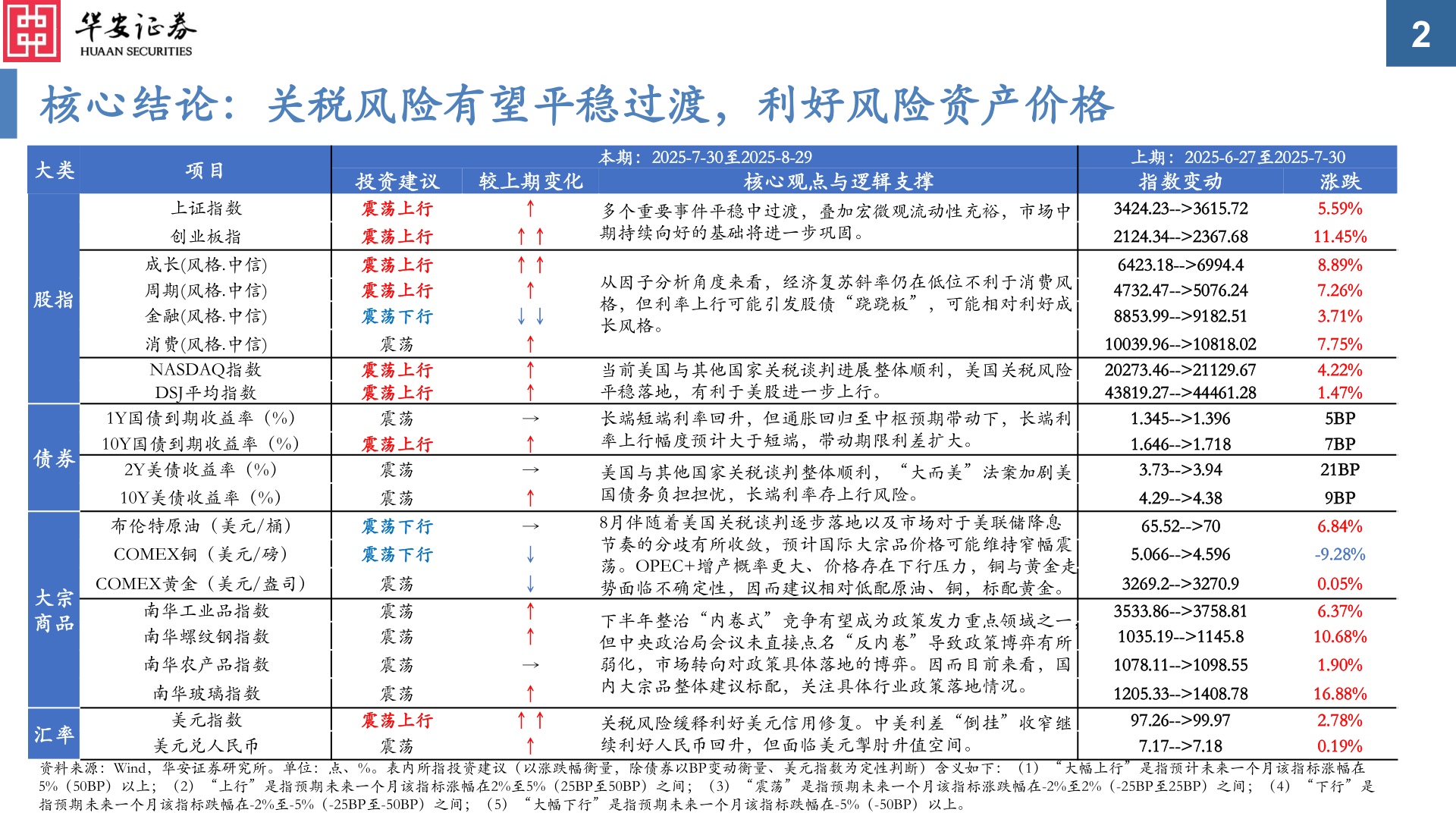 如何才能核心结论：关税风险有望平稳过渡，利好风险资产价格