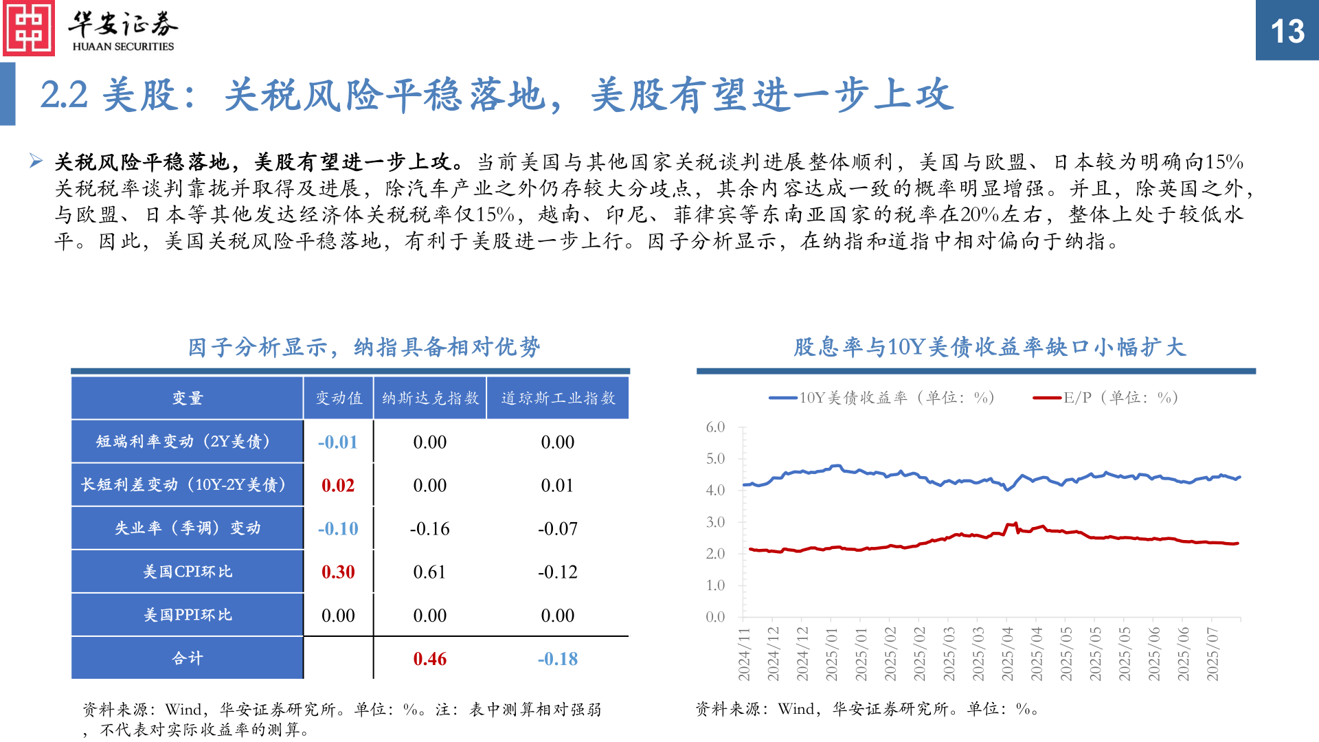 一起讨论下2.2 美股：关税风险平稳落地，美股有望进一步上攻