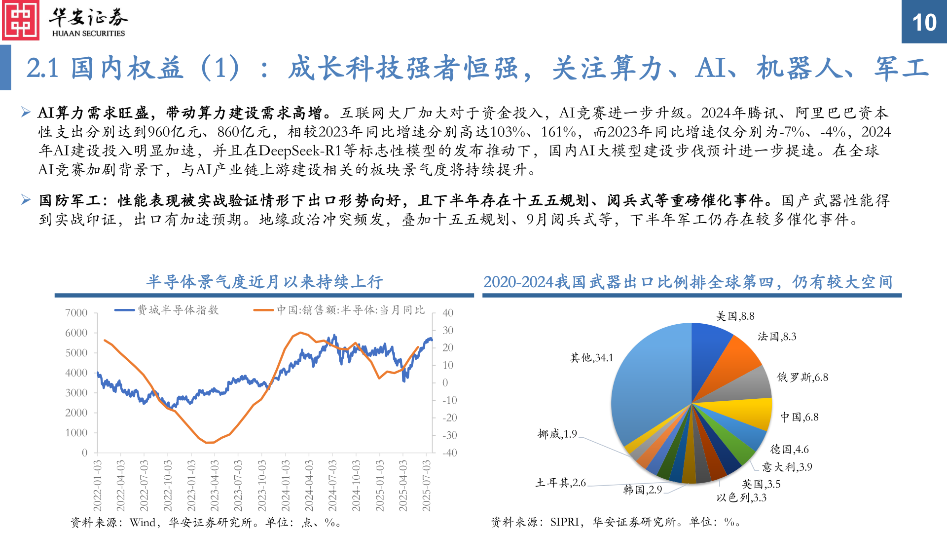 咨询下各位2.1 国内权益（1）：成长科技强者恒强，关注算力、AI、机器人、军工