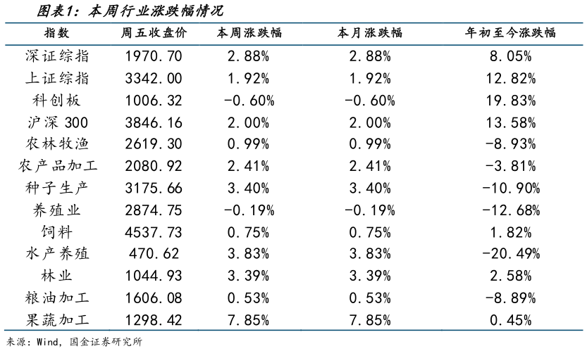 如何了解本周行业涨跌幅情况?