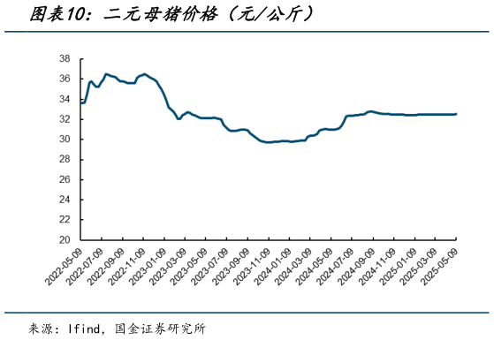 各位网友请教一下二元母猪价格(元公斤)?