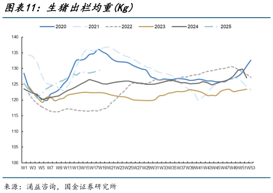 谁知道生猪出栏均重Kg?