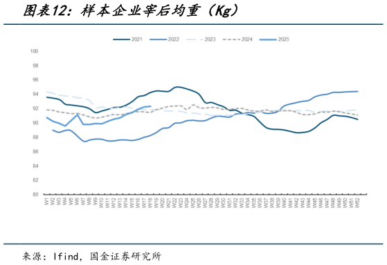想关注一下样本企业宰后均重(Kg)?
