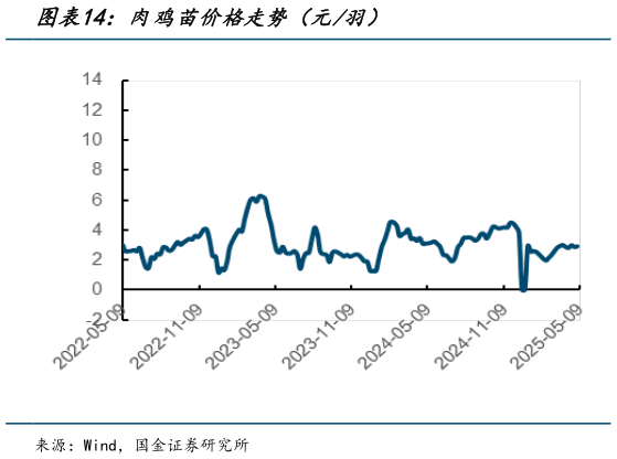 谁能回答肉鸡苗价格走势（元羽）