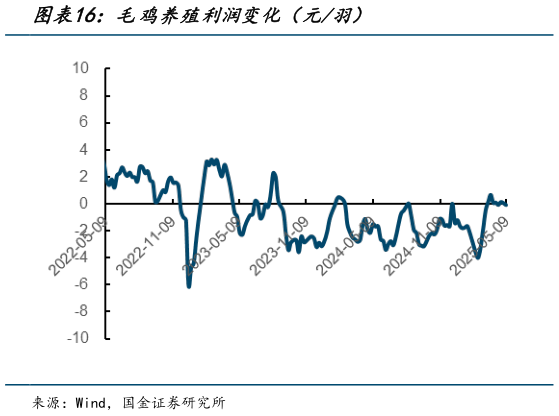 我想了解一下毛鸡养殖利润变化（元羽）