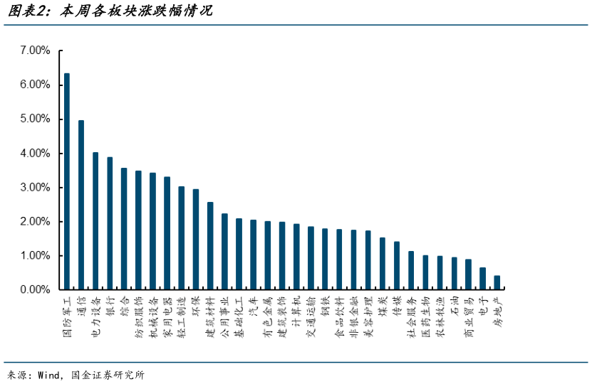 如何才能本周各板块涨跌幅情况?