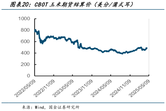 如何了解CBOT玉米期货结算价（美分蒲式耳）