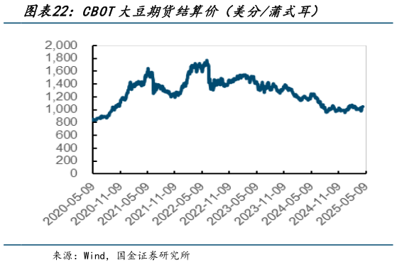 谁知道CBOT大豆期货结算价（美分蒲式耳）