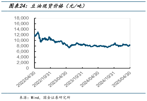 想关注一下豆油现货价格（元吨）