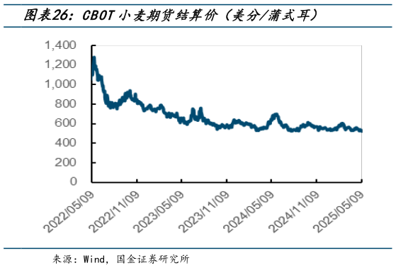 请问一下CBOT小麦期货结算价（美分蒲式耳）