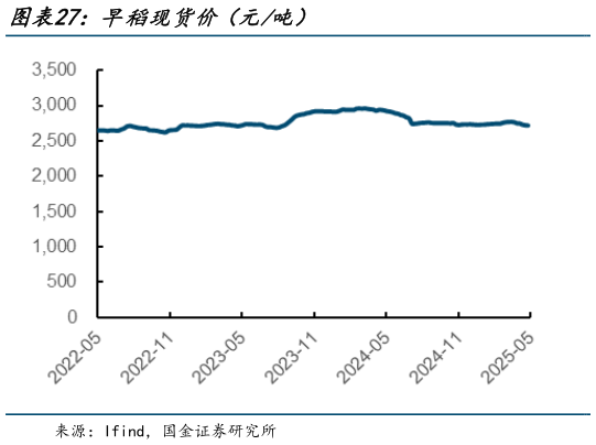 各位网友请教一下早稻现货价（元吨）