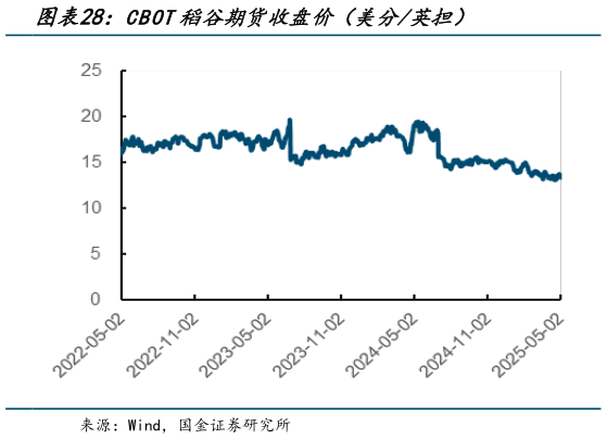 各位网友请教一下CBOT稻谷期货收盘价（美分英担）