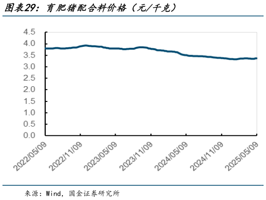 你知道育肥猪配合料价格（元千克）