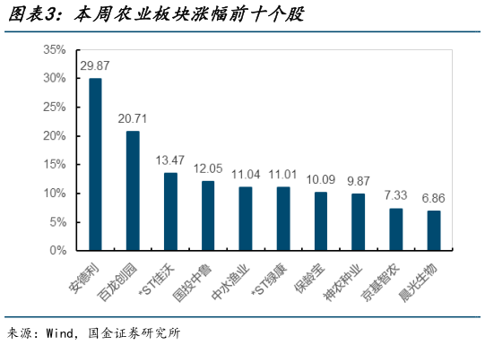 一起讨论下本周农业板块涨幅前十个股?