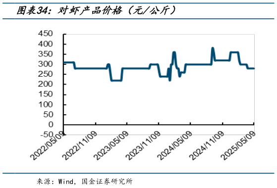 我想了解一下对虾产品价格（元公斤）