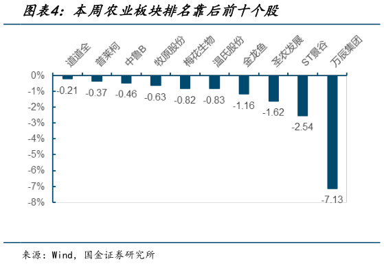 如何才能本周农业板块排名靠后前十个股?
