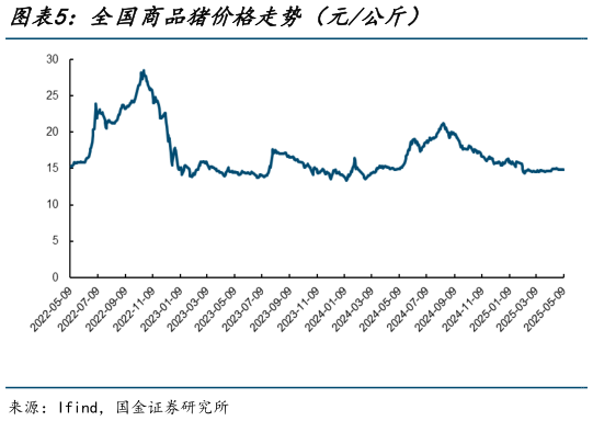 谁能回答全国商品猪价格走势（元公斤）