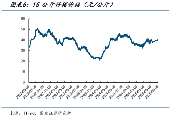一起讨论下15公斤仔猪价格(元公斤)?