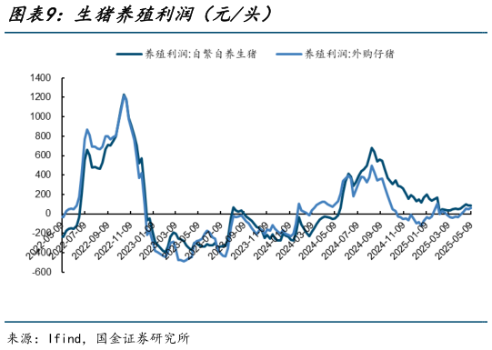 咨询下各位生猪养殖利润(元头)?