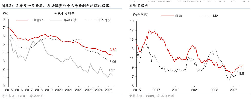 如何看待2 季度一般贷款、票据融资和个人房贷利率均环比回落 2 季度低基数叠加政府债放量发行推动社融增速回升，M2 增速