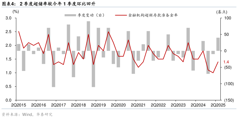 咨询大家2 季度超储率较今年 1 季度环比回升
