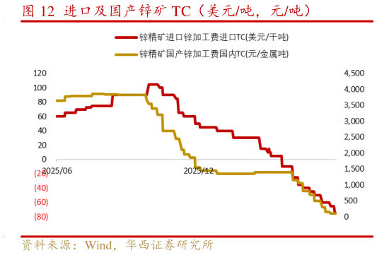 如何了解进口及国产锌矿 TC(美元吨,元吨)?
