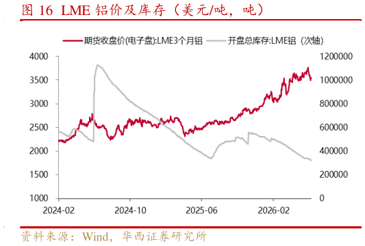 咨询大家LME 铝价及库存(美元吨,吨)?