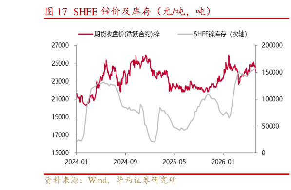 咨询大家SHFE 锌价及库存(元吨,吨)?