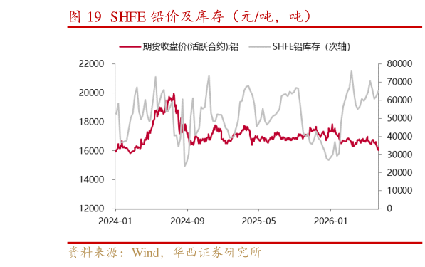 谁能回答SHFE 铅价及库存(元吨,吨)?