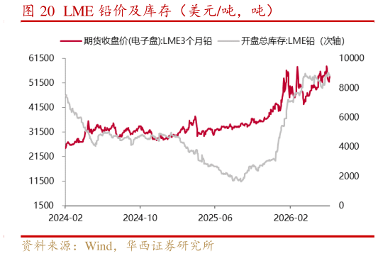 如何解释LME 铅价及库存(美元吨,吨)?