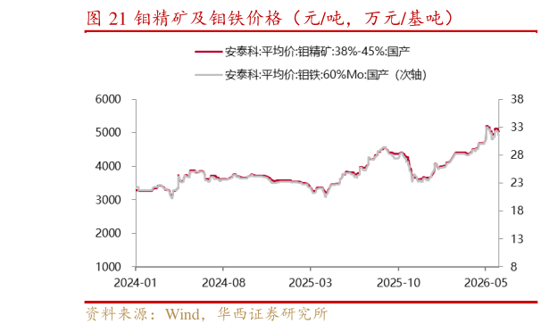 如何了解钼精矿及钼铁价格(元吨,万元基吨)?