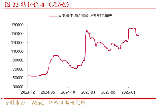 咨询下各位精铋价格(元吨)?