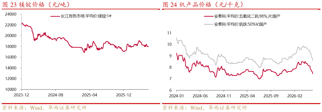 谁能回答镁锭价格(元吨)?