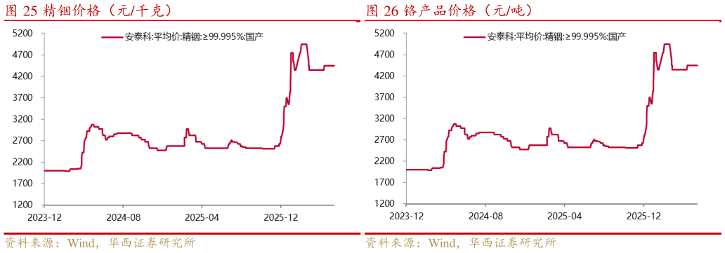 如何看待精铟价格(元千克) 钒产品价格(元千克) 铬产品价格(元吨)?