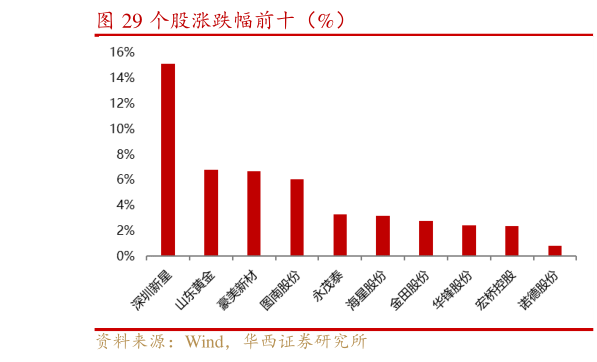 想问下各位网友个股涨跌幅前十(%)?