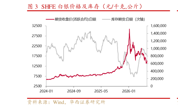 你知道SHFE 白银价格及库存(元千克,公斤)?
