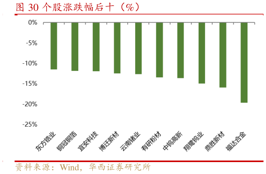 咨询大家个股涨跌幅后十(%)?