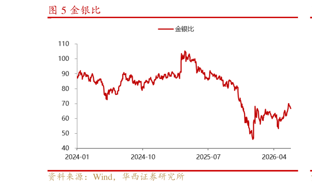 谁能回答金银比?