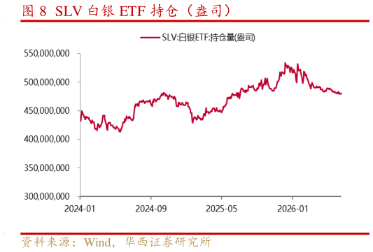 咨询大家SLV 白银 ETF 持仓(盎司)?