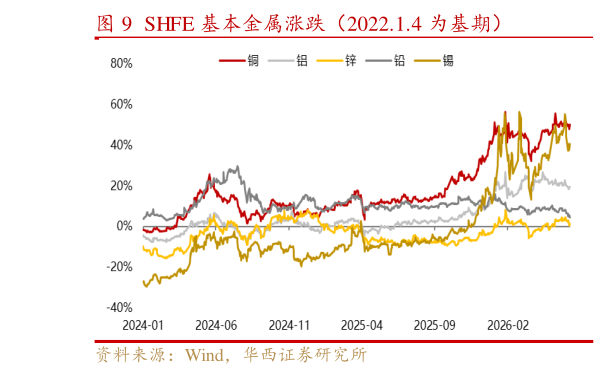 咨询下各位SHFE 基本金属涨跌(2022.1.4 为基期)?